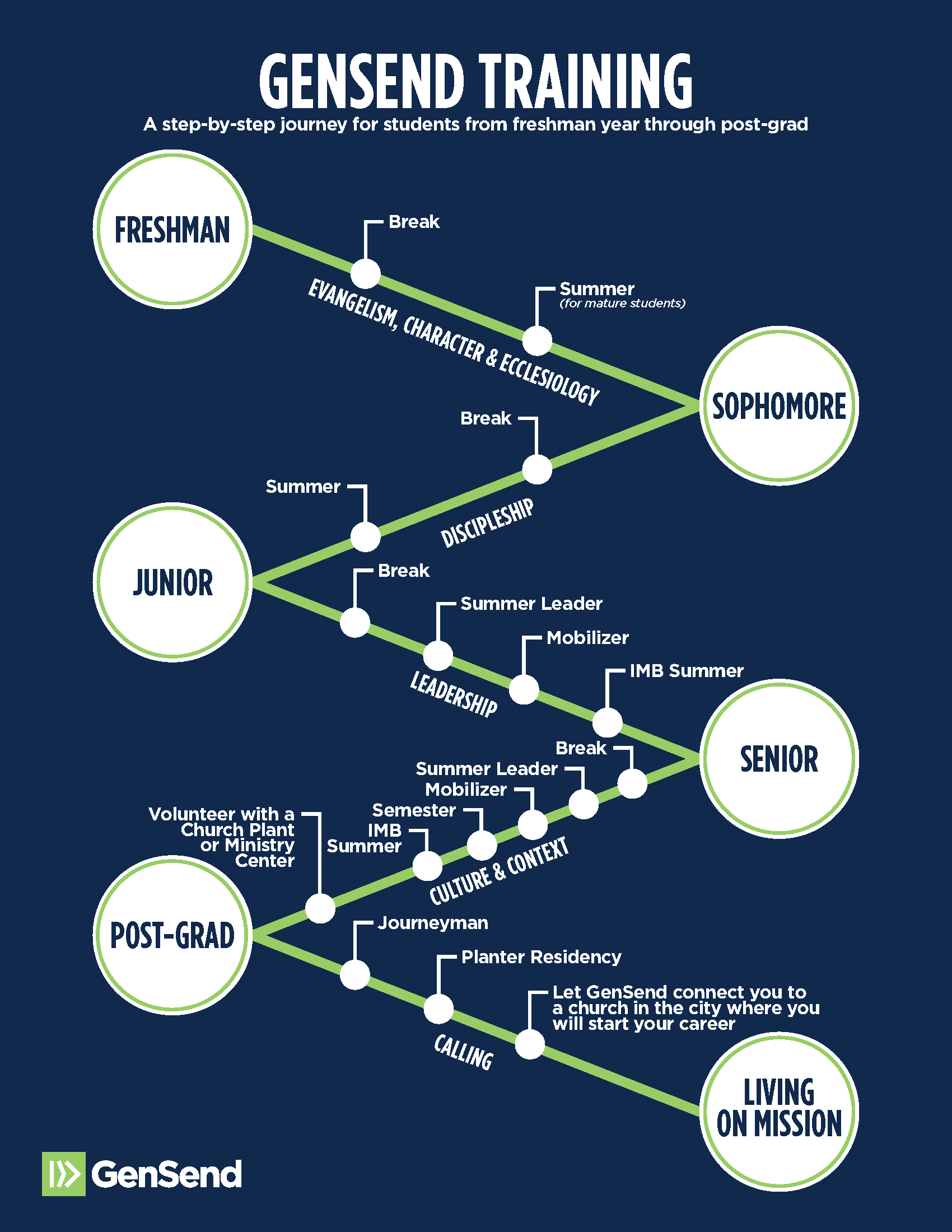 GenSend Training Flow-Chart_PDF Version_Proof 5