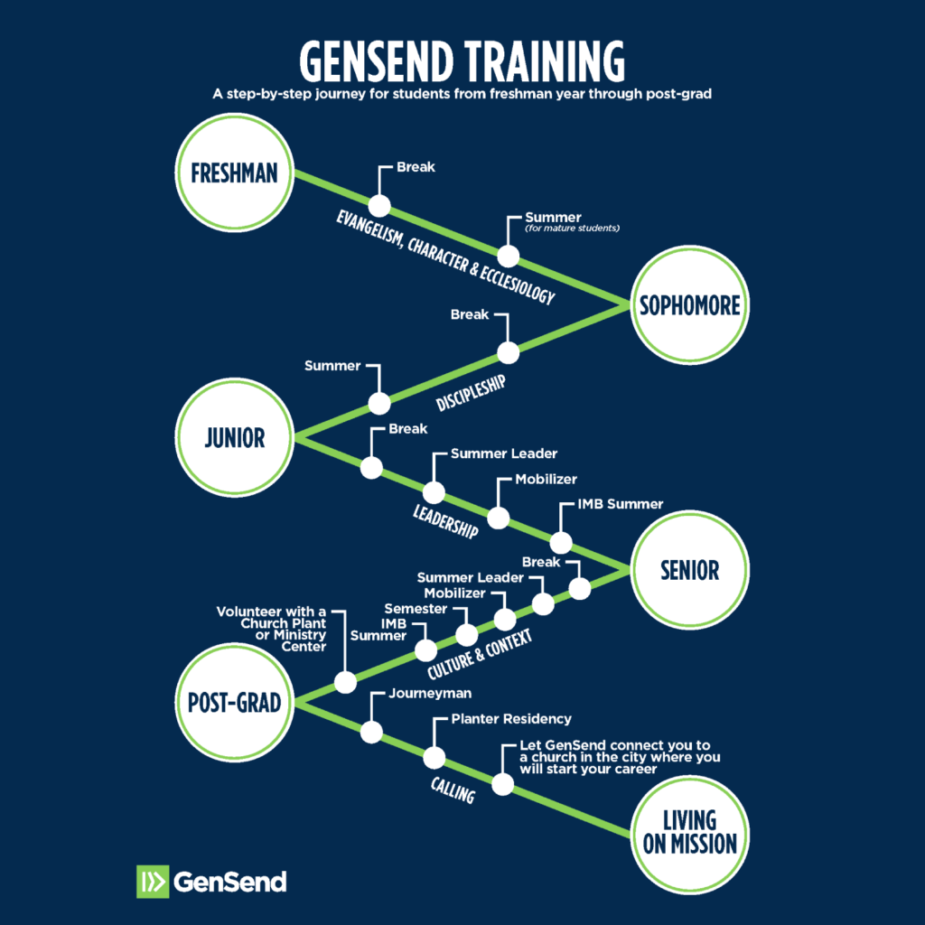 GenSend Training Flowchart